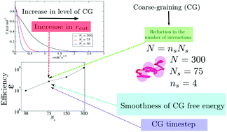 Graphical abstract: Coarse-graining simulation approaches for polymer melts: the effect of potential range on computational efficiency