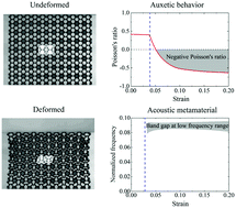 Graphical abstract: Auxetic multiphase soft composite material design through instabilities with application for acoustic metamaterials