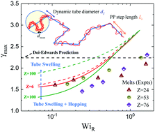 Graphical abstract: Entangled chain polymer liquids under continuous shear deformation: consequences of a microscopically anharmonic confining tube