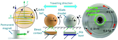 Graphical abstract: Unconventional locomotion of liquid metal droplets driven by magnetic fields