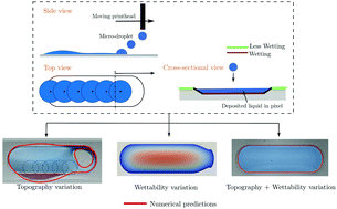 Graphical abstract: Sequential deposition of microdroplets on patterned surfaces
