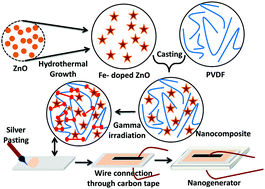 Graphical abstract: Investigation on the effect of γ-irradiation on the dielectric and piezoelectric properties of stretchable PVDF/Fe–ZnO nanocomposites for self-powering devices