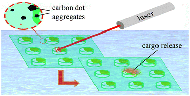 Graphical abstract: Carbon dot aggregates as an alternative to gold nanoparticles for the laser-induced opening of microchamber arrays