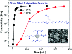 Graphical abstract: Processing and characterization of silver-filled conductive polysulfide sealants for aerospace applications