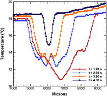 Graphical abstract: Formation, stability and hydrothermal waves in evaporating liquid lenses