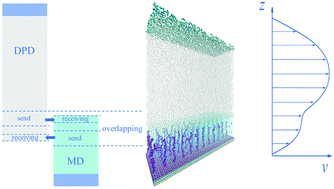 Graphical abstract: Concurrent coupling of atomistic simulation and mesoscopic hydrodynamics for flows over soft multi-functional surfaces