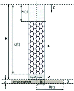 Graphical abstract: Foam drainage placed on a thin porous layer