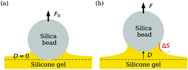 Graphical abstract: Effects of strain-dependent surface stress on the adhesive contact of a rigid sphere to a compliant substrate
