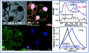 Graphical abstract: Nitrogen-rich hollow carbon spheres decorated with FeCo/fluorine-rich carbon for high performance symmetric supercapacitors