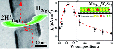 Graphical abstract: Engineering sub-100 nm Mo(1−x)WxSe2 crystals for efficient hydrogen evolution catalysis