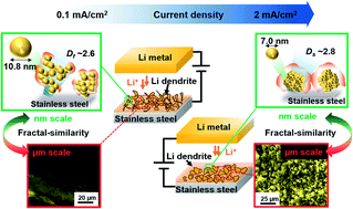 Graphical abstract: Nanoscale in situ detection of nucleation and growth of Li electrodeposition at various current densities