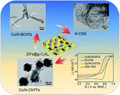 Graphical abstract: Tuning the dimensions and structures of nitrogen-doped carbon nanomaterials derived from sacrificial g-C3N4/metal–organic frameworks for enhanced electrocatalytic oxygen reduction