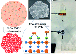 Graphical abstract: Scalable synthesis of wrinkled mesoporous titania microspheres with uniform large micron sizes for efficient removal of Cr(vi)