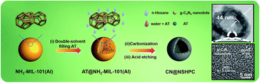 Graphical abstract: Nanopore-confined g-C3N4 nanodots in N, S co-doped hollow porous carbon with boosted capacity for lithium–sulfur batteries