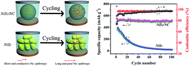 Graphical abstract: Design of pomegranate-like clusters with NiS2 nanoparticles anchored on nitrogen-doped porous carbon for improved sodium ion storage performance
