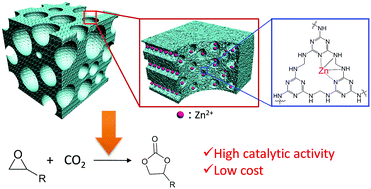 Graphical abstract: Hierarchical porous metallized poly-melamine-formaldehyde (PMF) as a low-cost and high-efficiency catalyst for cyclic carbonate synthesis from CO2 and epoxides