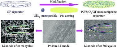 Graphical abstract: Enhanced cycling stability of Li–O2 batteries by using a polyurethane/SiO2/glass fiber nanocomposite separator