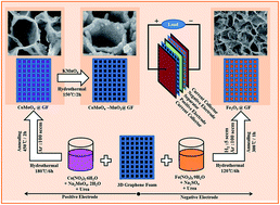 Graphical abstract: Hierarchical nanohoneycomb-like CoMoO4–MnO2 core–shell and Fe2O3 nanosheet arrays on 3D graphene foam with excellent supercapacitive performance