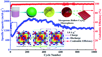 Graphical abstract: Oxygen vacancy derived local build-in electric field in mesoporous hollow Co3O4 microspheres promotes high-performance Li-ion batteries
