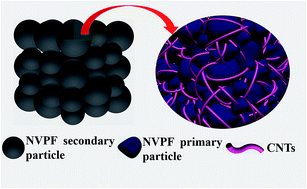 Graphical abstract: Na3V2(PO4)2F3@C dispersed within carbon nanotube frameworks as a high tap density cathode for high-performance sodium-ion batteries
