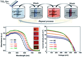 Graphical abstract: Facile one-step fabrication of CdS0.12Se0.88 quantum dots with a ZnSe/ZnS-passivation layer for highly efficient quantum dot sensitized solar cells