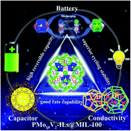 Graphical abstract: Encapsulating ionic liquids into POM-based MOFs to improve their conductivity for superior lithium storage