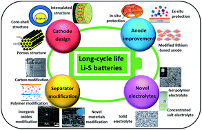 Graphical abstract: Effective strategies for long-cycle life lithium–sulfur batteries