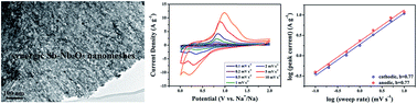 Graphical abstract: Synergic antimony–niobium pentoxide nanomeshes for high-rate sodium storage