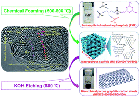 Graphical abstract: Graphitization induced by KOH etching for the fabrication of hierarchical porous graphitic carbon sheets for high performance supercapacitors