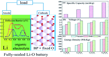 Graphical abstract: Phosphorene oxides as a promising cathode material for sealed non-aqueous Li–oxygen batteries
