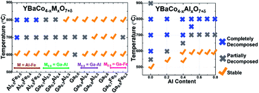 Graphical abstract: Effects of trivalent dopants on phase stability and catalytic activity of YBaCo4O7-based cathodes in solid oxide fuel cells