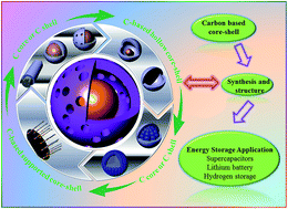 Graphical abstract: Carbon-based core–shell nanostructured materials for electrochemical energy storage
