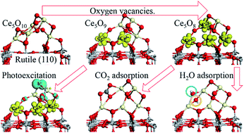 Graphical abstract: CO2 and water activation on ceria nanocluster modified TiO2 rutile (110)