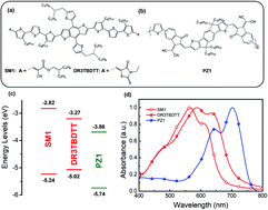 Graphical abstract: High-efficiency organic solar cells based on a small-molecule donor and a low-bandgap polymer acceptor with strong absorption