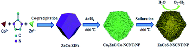 Graphical abstract: Metal–organic framework-derived Zn0.975Co0.025S/CoS2 embedded in N,S-codoped carbon nanotube/nanopolyhedra as an efficient electrocatalyst for overall water splitting
