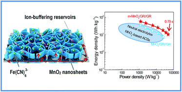 Graphical abstract: Fe(CN)63− ion-modified MnO2/graphene nanoribbons enabling high energy density asymmetric supercapacitors