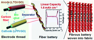 Graphical abstract: Fibrous all-in-one monolith electrodes with a biological gluing layer and a membrane shell for weavable lithium-ion batteries