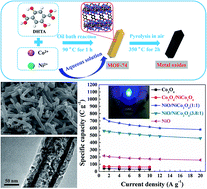 Graphical abstract: MOF-74 derived porous hybrid metal oxide hollow nanowires for high-performance electrochemical energy storage