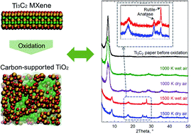 Graphical abstract: A comparative study on the oxidation of two-dimensional Ti3C2 MXene structures in different environments