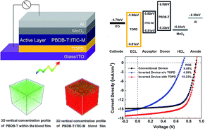 Graphical abstract: Synergy of a titanium chelate electron collection layer and a vertical phase separated photoactive layer for efficient inverted polymer solar cells