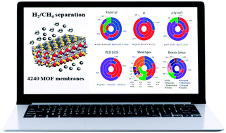 Graphical abstract: Computer simulations of 4240 MOF membranes for H2/CH4 separations: insights into structure–performance relations
