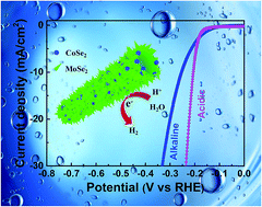 Graphical abstract: In situ synthesis of hierarchical MoSe2–CoSe2 nanotubes as an efficient electrocatalyst for the hydrogen evolution reaction in both acidic and alkaline media