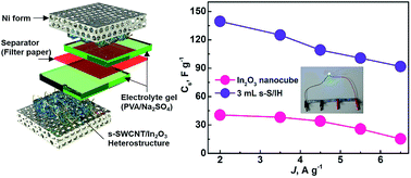 Graphical abstract: A new strategy for integrating semiconducting SWCNTs into pseudo-cubic In2O3 heterostructures for solid-state symmetric supercapacitors with a superior stability and specific-capacitance