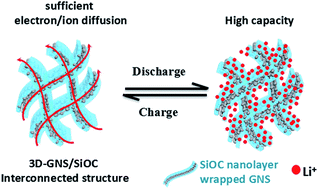 Graphical abstract: SiOC nanolayer wrapped 3D interconnected graphene sponge as a high-performance anode for lithium ion batteries