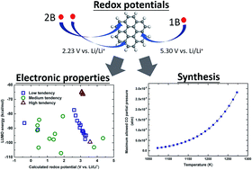 Graphical abstract: Boron-doped coronenes with high redox potential for organic positive electrodes in lithium-ion batteries: a first-principles density functional theory modeling study