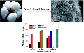 Graphical abstract: Synthesis of porous carbon from cotton using an Mg(OH)2 template for form-stabilized phase change materials with high encapsulation capacity, transition enthalpy and reliability