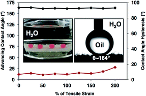 Graphical abstract: ‘Fish-scale’-mimicked stretchable and robust oil-wettability that performs in various practically relevant physically/chemically severe scenarios