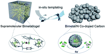Graphical abstract: Supramolecular bimetallogels: a nanofiber network for bimetal/nitrogen co-doped carbon electrocatalysts