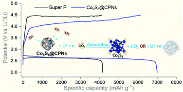 Graphical abstract: Co9S8@carbon porous nanocages derived from a metal–organic framework: a highly efficient bifunctional catalyst for aprotic Li–O2 batteries