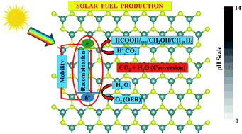 Graphical abstract: A comprehensive study on carrier mobility and artificial photosynthetic properties in group VI B transition metal dichalcogenide monolayers
